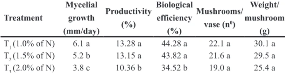 Table 2. Mycelial growth and A. brasiliensis mushroom production as a function of the N inicial in the compost