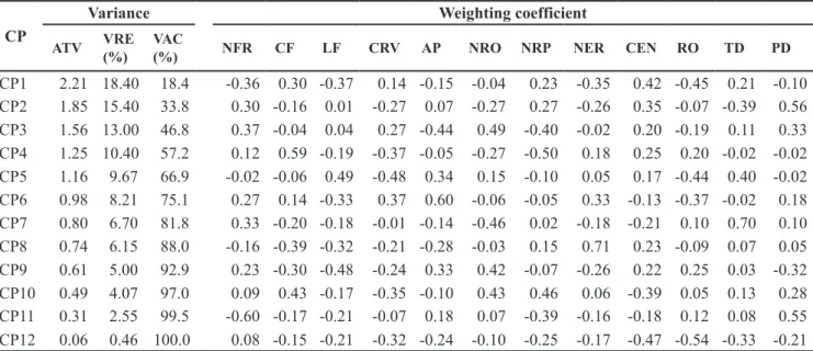 Table 2. Assessments of the eigenvalues and eigenvectors associated to the principal components of spiked pepper ’s  agromorphological traits (estimativas dos autovalores e autovetores associados aos componentes principais de caracteres  morfoagronômi-cos 