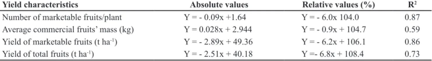 Table 1. Number of marketable fruits per plant depending on different levels of salinity (valores absolutos e relativos do número de frutos  comerciais por planta em função de diferentes níveis de salinidade), average mass of marketable melon fruits irriga
