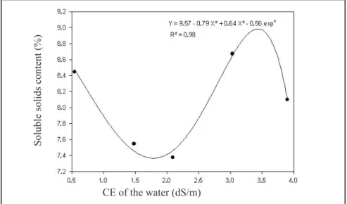 Figure 2.  Pulp firmness of melon fruits irrigated with different levels of salinity (firmeza  de polpa de melão em função de diferentes níveis de salinidade)