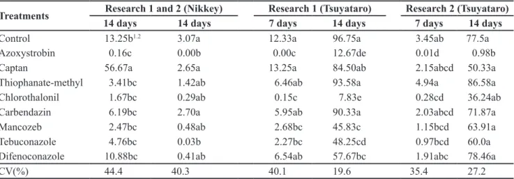 Table 4. Curative effect of systemic fungicides on management of target spot in cucumber hybrids Nikkey and Tsuyataro expressed in percent  of damaged foliar area, at seven and fourteen days of inoculation with Corynespora cassiicola (efeito curativo de fu