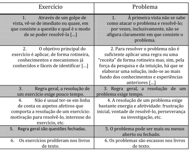 Tabela 2 – Distinção entre exercício e problema (in Afonso et al, 2008, p. 15)