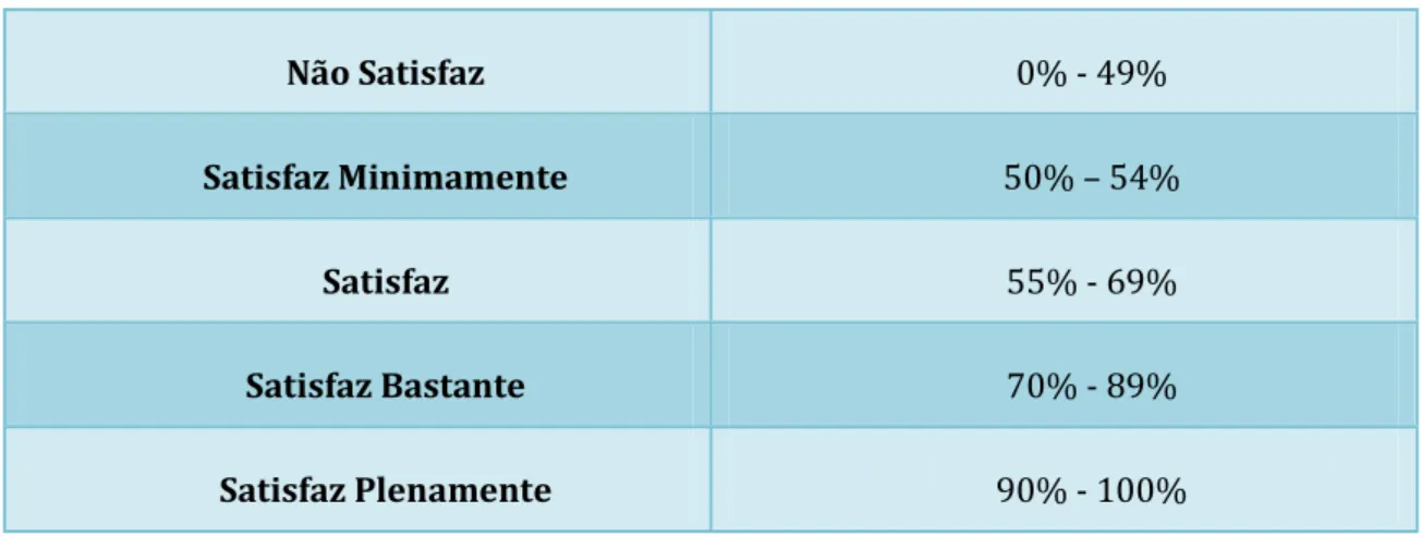 Tabela 3 - Intervalo de cotações atribuídas às avaliações