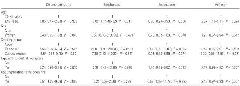 Table 6. Relationships between chronic respiratory diseases and risk factors adjusted for age and sex (multivariate analysis – OR, CI: 95%, P-value)
