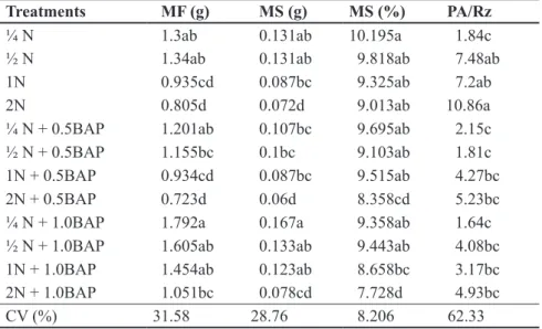 Table 1. fresh weight (MF), dry weight (MS), % of dry weight (%MS) and shoots/roots  ratio (Pa/Rz) in Brassocattleya (‘Pastoral’ x Self) orchid in MS culture medium with several  NH 4 NO 3 , KNO 3  and BAP concentrations (matéria fresca (MF), matéria seca 