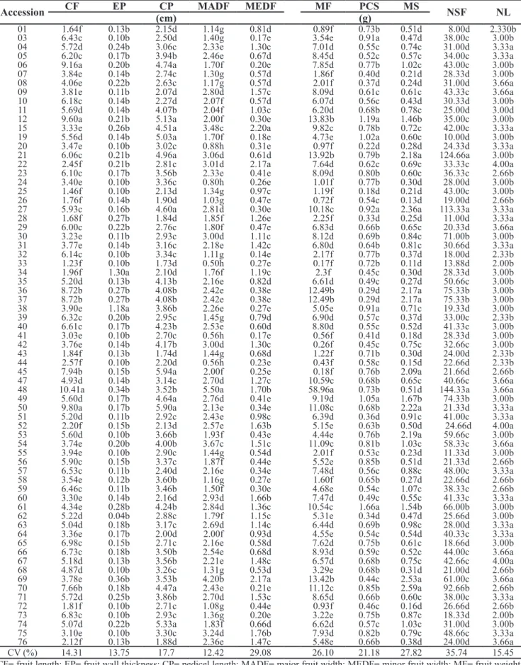 Table 2. Means of morphological characters of 69 accessions of Capsicum spp (médias de características morfológicas em 69 acessos de  Capsicum spp.)