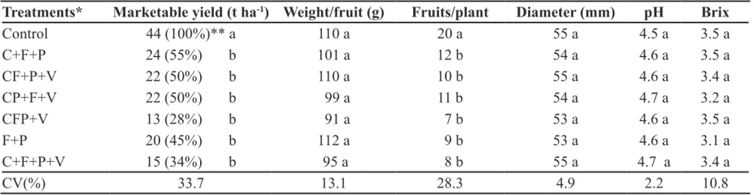 Table 4. Classification of tomato fruits according to the size class; averages followed by  the same letter in column do not differ (Scott-Knott, 5%); *C= organic compost, F= Gafsa  phosphate, P= rock-dust, V= green manure, CF= organic compost prepared wit