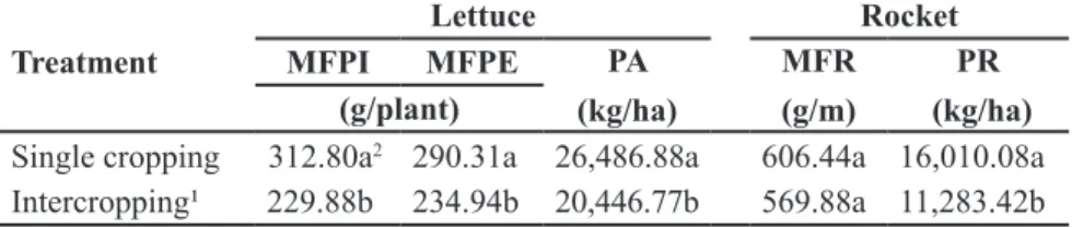 Table 1. Fresh weight of indoor plants of lettuce (MFPI) and external lettuce (MFPE), lettuce  yield (PA), fresh weight of rocket (MFR) and yield of rocket (PR) according to the single  cropping and the intercropping (massa fresca de plantas internas de al
