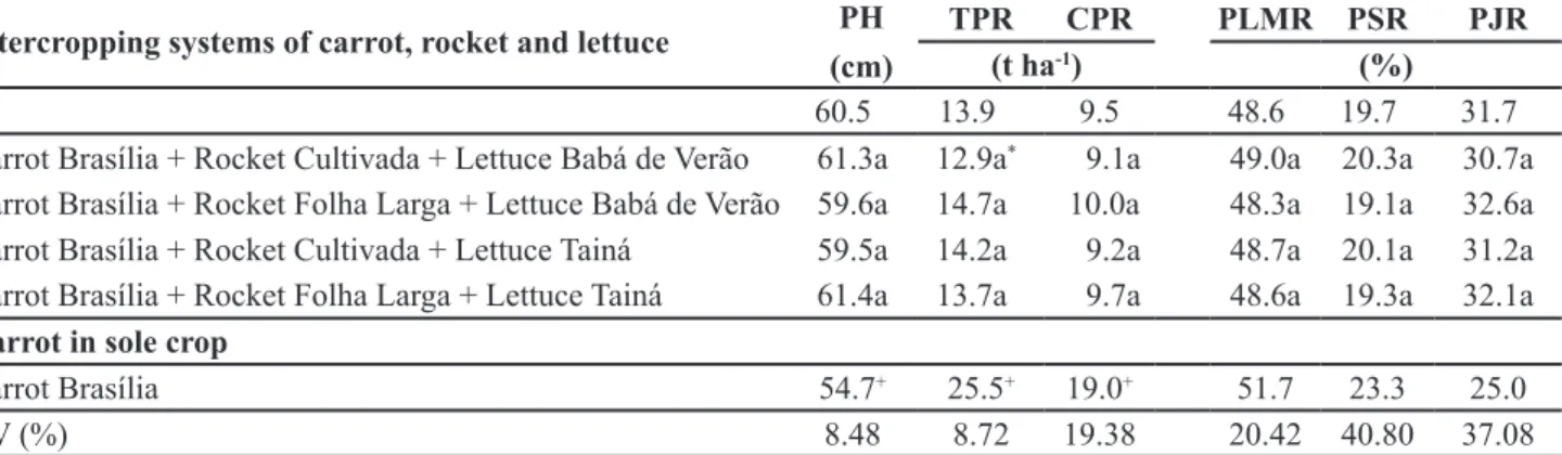 Table 3. Mean values of plant height (PH), total productivity of roots (TPR), marketable productivity of roots (CPR), long and mean roots  (PLMR), short roots (PSR) and junk roots (PJR) depending on intercropping systems of carrot, rocket and lettuce, and 