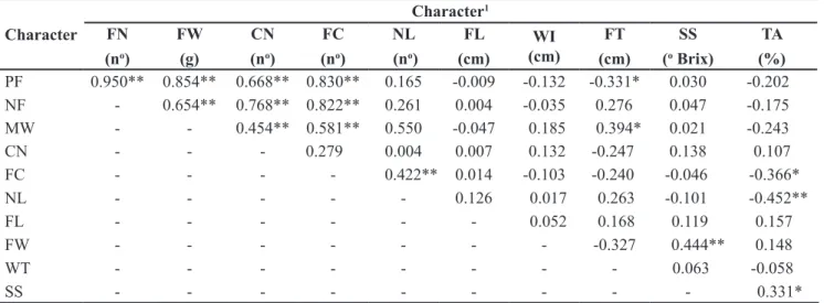Table 3.  Estimate of environmental correlation coefficients between eleven fruit characters in a diallelic cross between tomato lines (es - -timativa dos coeficientes de correlação ambiental entre onze caracteres de frutos em um cruzamento dialélico entre