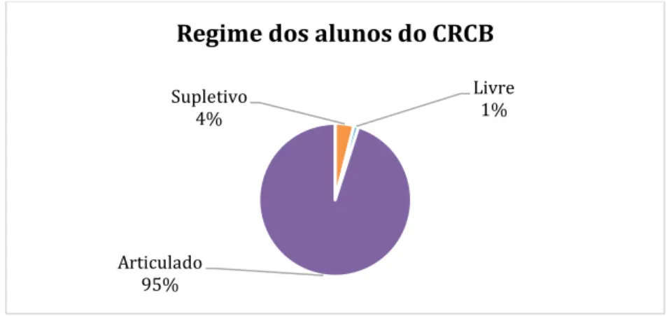Gráfico 10 - Regimes frequentados pelos alunos inquiridos do CRCB. Total de respostas obtidas: 