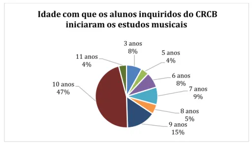Gráfico 13 - Idade com que os alunos inquiridos do CRCB iniciaram os seus estudos musicais