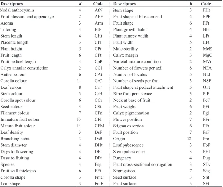 Table 1. List of descriptors adopted by Embrapa Hortaliças for germplasm of Capsicum spp