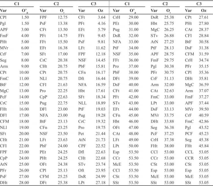 Table 5.  Ascending order of the descriptors (Var) used to the characterization of accessions of Capsicum baccatum from the Embrapa Hor- Hor-taliças germplasm bank, obtained from the application of three criteria (C1, C2 and C3) 1  to choose the list of mi