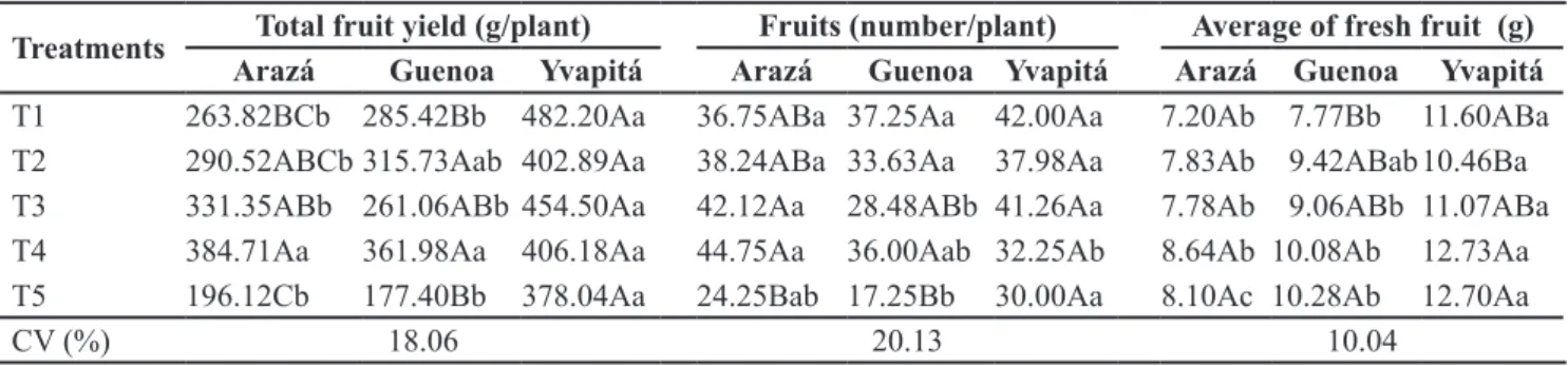Table 2. Total fruit yield , number of fruits per plant and average fruit fresh weight of micropropagated (T1) and multiplied strawberry stock  plants (T2, T3 and T4) and of control plants (T5) from plug transplants of cultivars Arazá, Guenoa and Yvapitá a