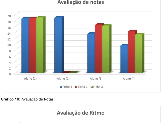 Gráfico 10: Avaliação de Notas; 