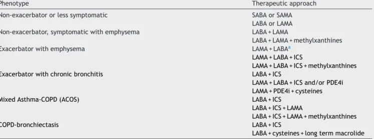 Table 1 Proposed phenotype-based pharmacological therapeutic approach.