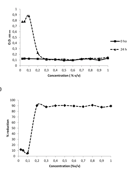 Figure  2  –  Determination  of  minimum  concentration  for  the  chlorine-based  treatment  (a)