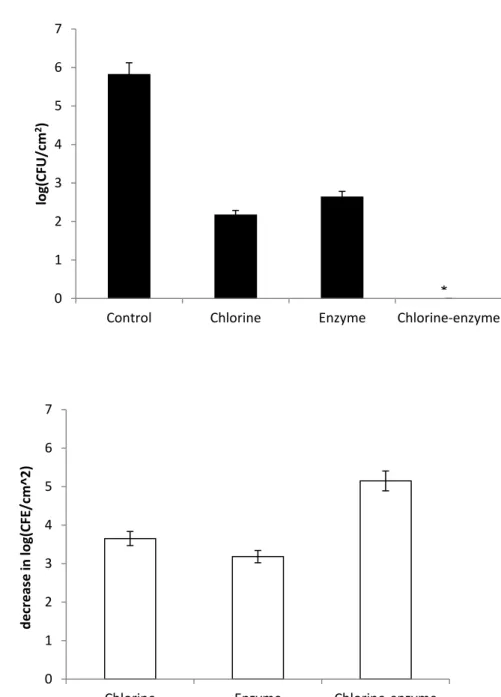 Figure  9  –  E.  coli  adhered  on  PVC  after  treatment  with  the  different  strategies  with  agitation  of  150  rpm