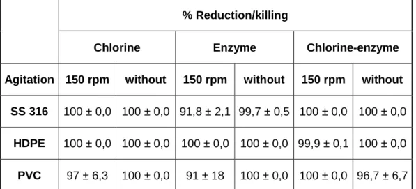 Table 1 – General overview on the reduction/killing of  E. coli for each contact surface  material  and  for  each  treatment