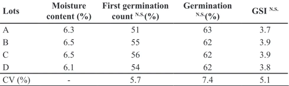 Table 1. Characterization of mericarps lots of parsley through moisture content, first germination  count, germination and germination speed index (GSI) [caracterização dos lotes de sementes  de salsa por meio da quantificação do teor de água e dos testes 