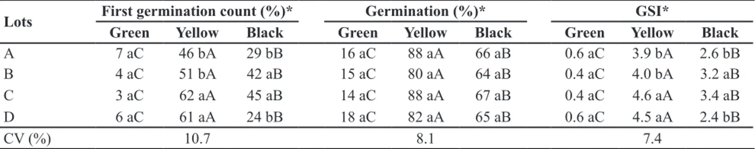 Table 2. First germination count, germination and germination speed index (GSI) of four parsley mericarps lots sorting by coloration (pri - -meira contagem de germinação, germinação e índice de velocidade de germinação (GSI) de quatro lotes de sementes de 