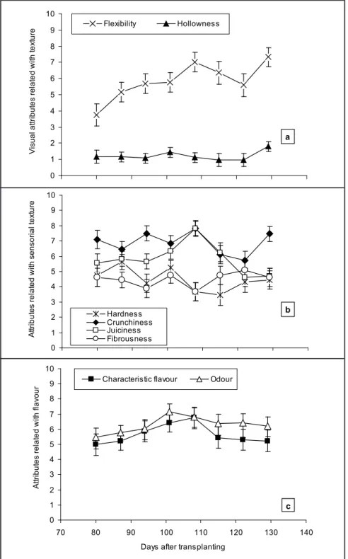 Figure 4. Sensory evaluation of petioles of celery plants harvested at different harvesting  dates: visual attributes related with texture (a), attributes related with texture (b) and with  flavor (c) (avaliação sensorial de pecíolos de plantas de aipo col