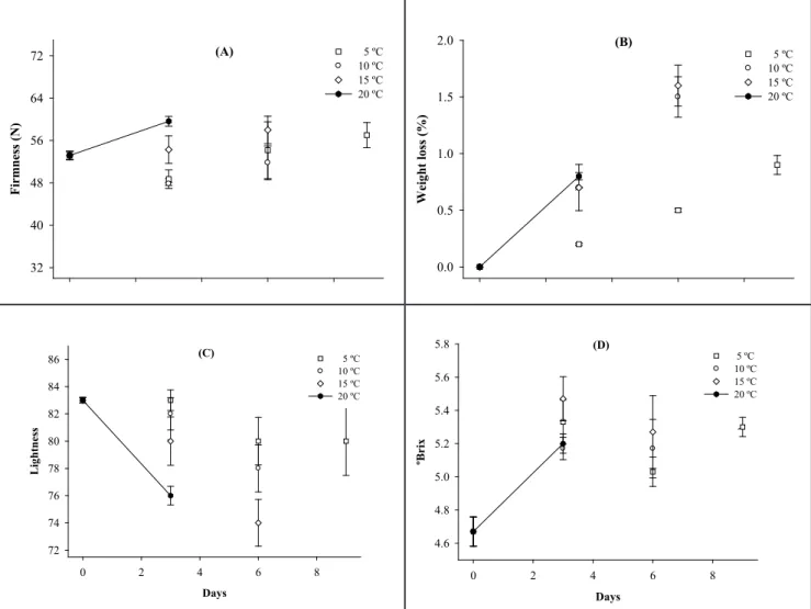 Figure 2. Firmness (A); weight loss (B); lightness (C); soluble solids content (D); in fresh cut yams stored in different temperatures
