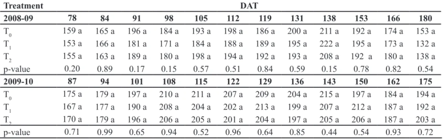 Table 4.  Equatorial diameter of fruit and polar diameter (mm) for the pepper cv. Misano, over time (diámetro ecuatorial y diámetro polar  (mm) del fruto para el pimiento cv