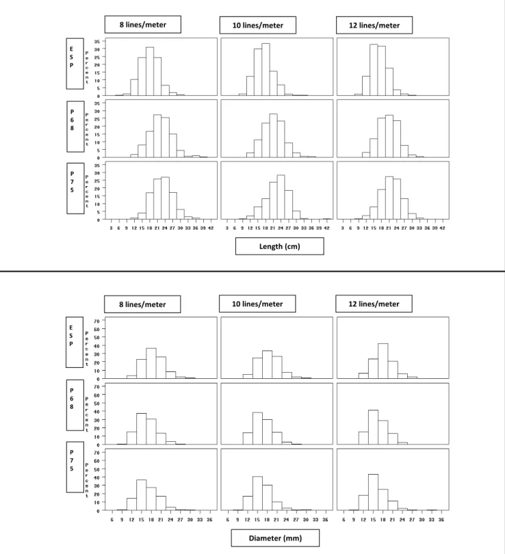 Figure 1.  Frequency distribution of individual carrot root length (cm) and root diameter (mm) of genotypes cv