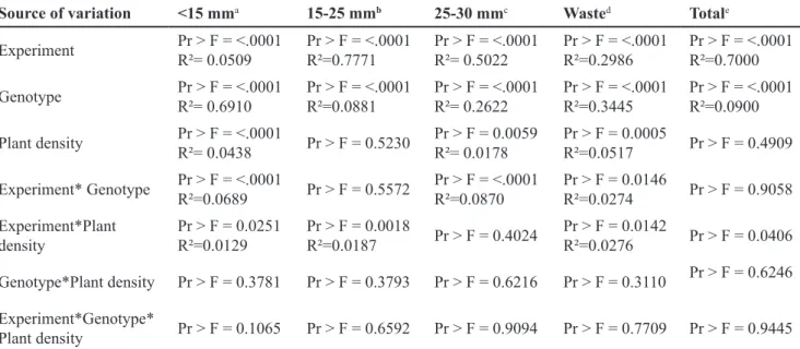 Table 3.  Analysis of variance for the effects of experiment, genotype, plant density and their interactions on the recovery of 60 mm long  carrot root pieces