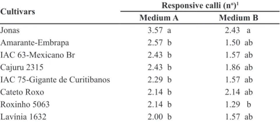 Table 1. Effect of the two regeneration media on callus regeneration in eight garlic cultivars