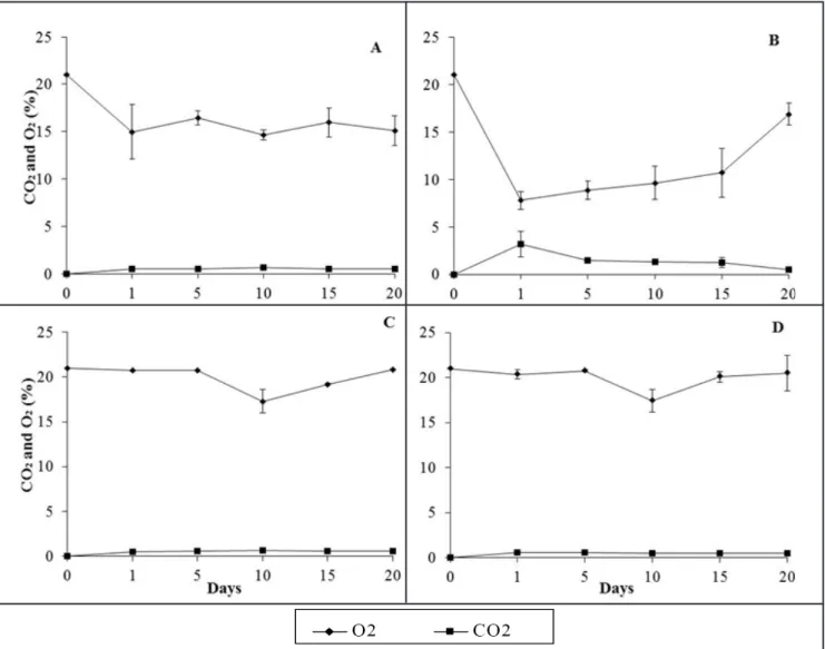 Figure 1. Gaseous composition inside the package with small tomatoes during storage at 20±1ºC and 85±5% RH