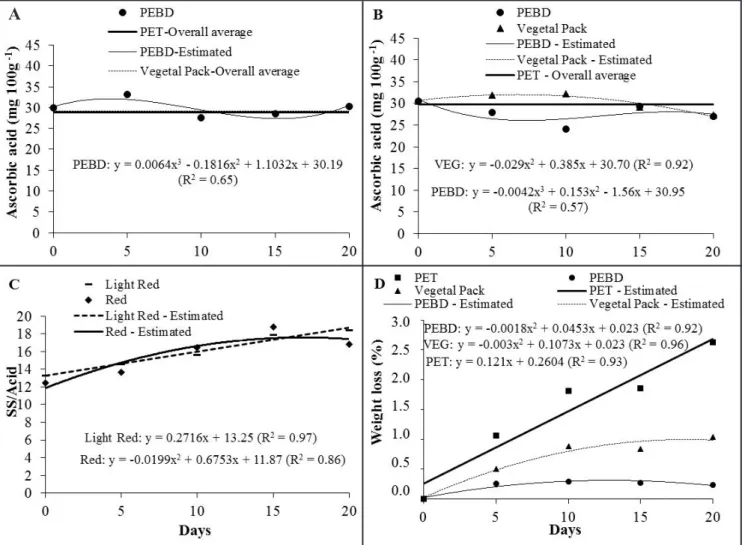 Figure 4. Evolution of ascorbic acid in small red tomatoes (A) and red light tomatoes (B) ratio of soluble solids and acidity (C) and weight  loss (D) during storage at 20±1ºC and 85±5% RH [evolução do teor de ácido ascórbico em mini tomates vermelhos (A) 