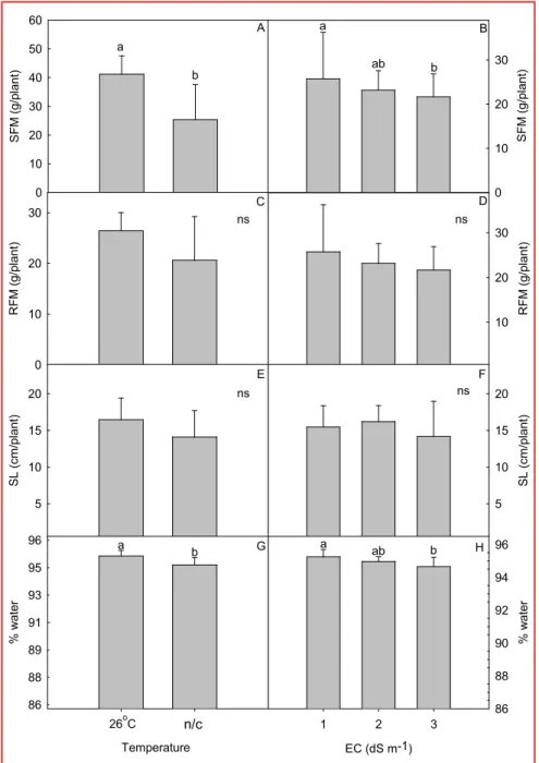 Figure 3. Stem fresh mass (SFM), root fresh mass (RFM), stem length (SL) and percentage  of water present in plants (% water) of lettuce cv