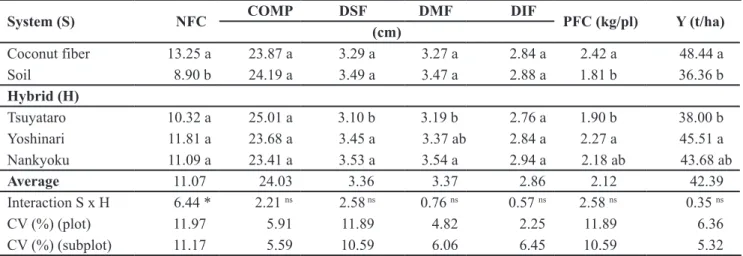 Table 1. Mean values for the number of marketable fruits per plant(NFC), length (COMP), larger diameter (DSF), average diameter (MFD),  bottom diameter of fruit (DIF), marketable fruit yield (PFC) and productivity (Y) [valores médios para número de frutos 