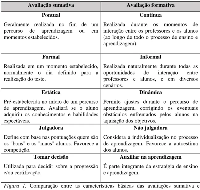 Figura  1.  Comparação  entre  as  características  básicas  das  avaliações  sumativa  e  formativa (Borges, Miranda, Santana, &amp; Bolleta, 2014, p