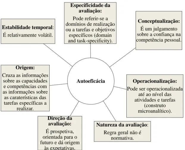 Figura 7. Esquema síntese das principais caraterísticas da autoeficácia (Neves &amp; Faria,  2009, p