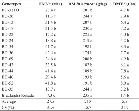 Table 1. FMV= yield of fresh mass of vines (produtividade de massa verde das ramas), DM  in natura = dry matter concentration in vines in natura (concentração de matéria seca in  natura) and DMV= yield of dry mass of vines (produtividade de massa seca de r