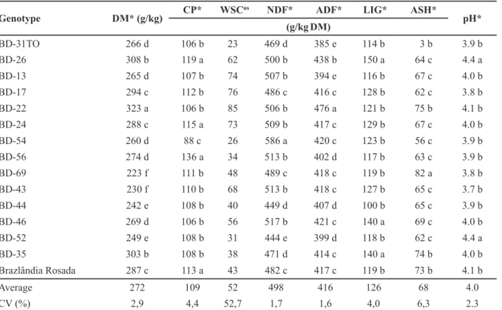 Table 3. DM= average concentration of dry matter (concentração média de matéria seca), CP= crude protein (proteína bruta), WSC= water  soluble carbohydrates (carboidratos solúveis), NDF= neutral detergent fiber (fibra em detergente neutro), ADF= acid deter