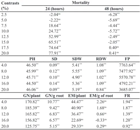 Table 2. Plant height (PH), stem diameter (SD), shoot dry weight (SDW), root dry weight  (RDW), root gall number (GN), egg mass (EM), nematodes final population (FP), and factor  of reproduction (FR) of tomato plants infected with  Meloidogyne javanica and