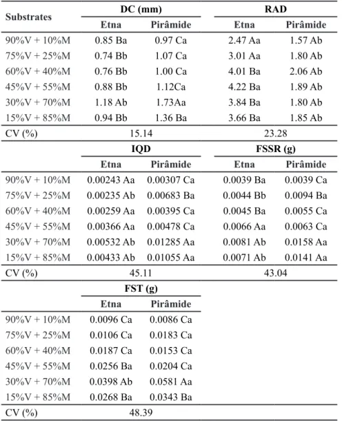 Table 3. Base diameter (DC), height and diameter ratio (RAD), Dickson quality index  (IQD), dry phytomass of root system (FSSR) and total dry phytomass of ornamental pepper  {diâmetro do colo (DC), relação altura e diâmetro (RAD), índice de qualidade de Di