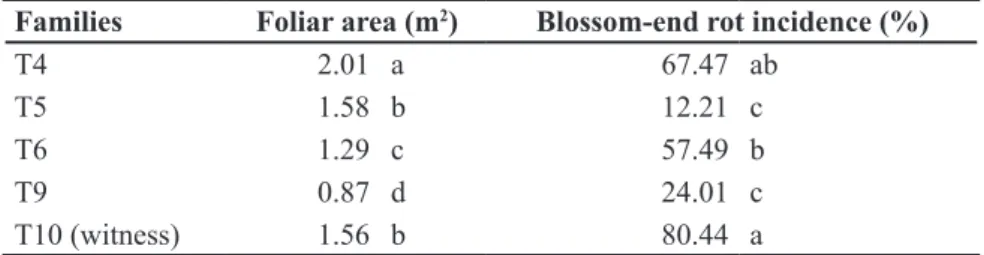 Figure 1. Relative water content in the leaves of ten tomato (Solanum lycopersicum) plant  families (F 3 RC 1 ) obtained in the crossing with WELL genotype {conteúdo relativo de água  em folhas de 10 famílias (F 3 RC 1 ) de tomateiro (Solanum lycopersicum)