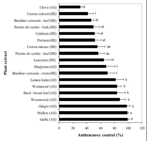 Figure 1. Efficacy of 20% aqueous extracts (AE) and 1% hydroalcoholic extracts (HE) of  the tested plants in the control of anthracnose in bell pepper fruits cv