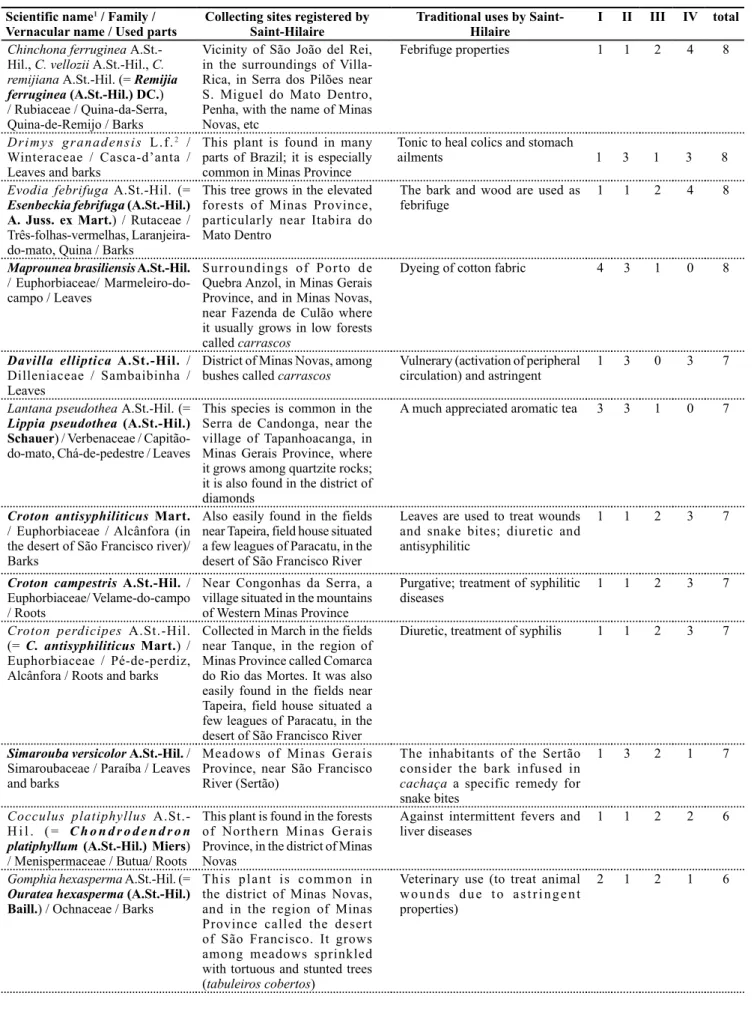 Table 1. Continuation