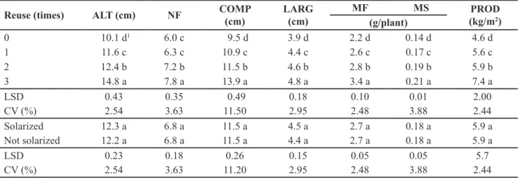 Table 1. Plant height (ALT), number of leaves per plant (NF), length (COMP) and width (LARG) of the biggest leaf, fresh (MF) and dry  (MS) weight and yield (PROD) of lettuce in function of the number of reuses and solar treatment {altura da planta (ALT), n