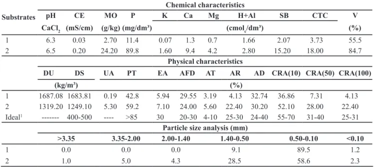 Table 2. Shoot height, length of roots, leaves numbers and fresh weight of seedlings of Lippia alba after cutting in different concentrations  of thiamine and AIB {altura da parte aérea, comprimento da maior raiz, número de folhas e massa da matéria fresca