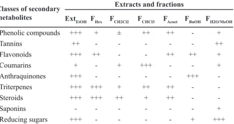 Table 1. Phytochemical analyzes of crude ethanolic extract (Ext EtOH ) and fractions (Hexane 