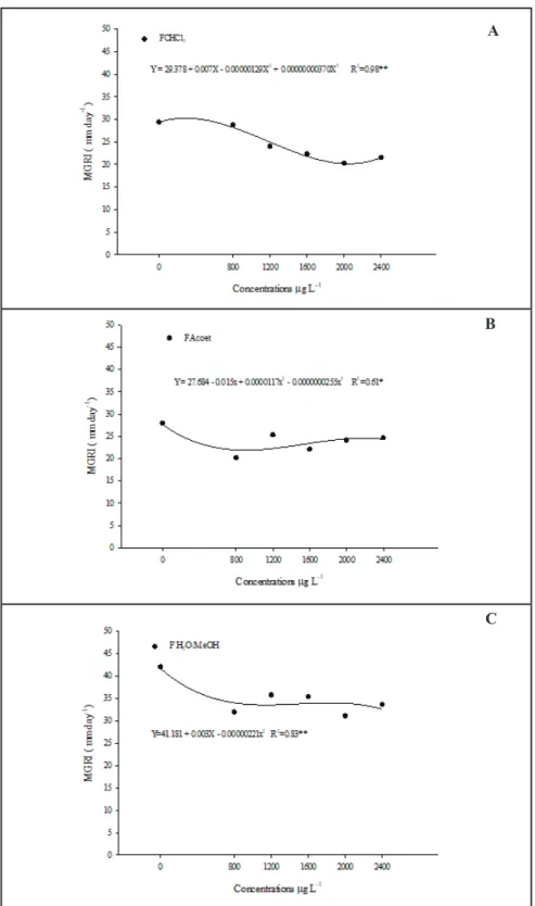Figure 1. Mycelial Growth Rate Index (MGRI), over 3 days, of Lasiodiplodia theobromae  in relation to F CHCl3  (A), F Acoet  (B) and F H2O/MeOH  (C) at different concentrations, for leaves of  Pouteria ramiflora; *Significant at 5%, ** at 1% probability