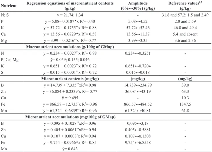 Table 1. Regression equations of contents and accumulations of macro and micronutrients in the coriander’s aerial part with doses of  biofertilizer prepared with a mix of plants